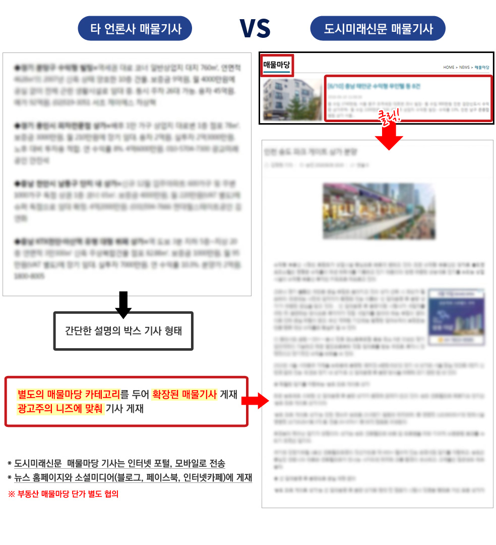 타 언론사 매물기사와 도시미래 매물기사 비교